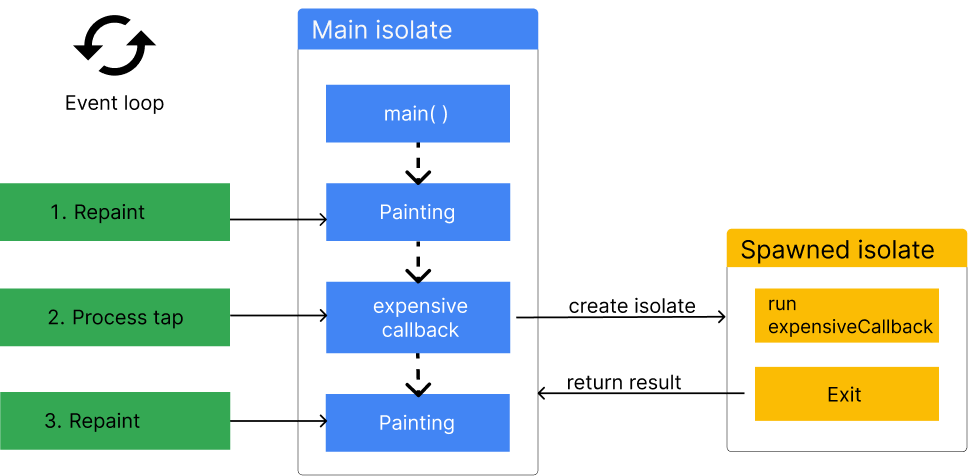 A figure showing a main isolate and a simple worker isolate