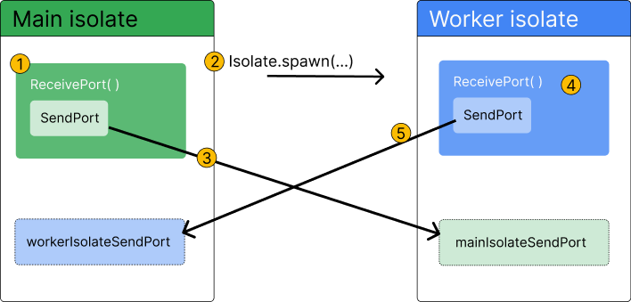 A figure showing events being fed, one by one, into the event loop