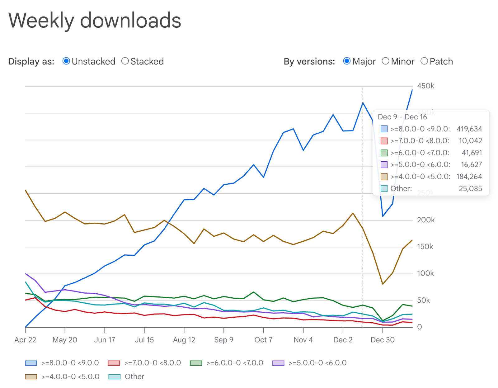 Weekly downloads chart