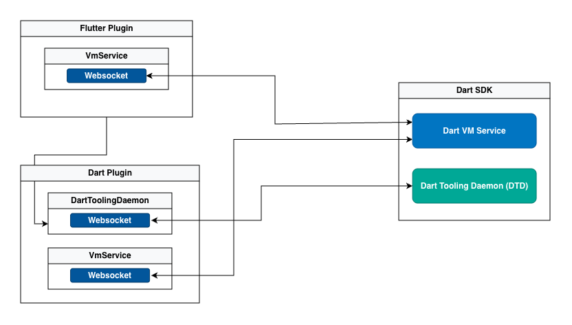 Architecture diagram showing the IntelliJ Dart and Flutter plugins connecting to the Dart SDK VM Service and Dart Tooling Daemon via WebSockets.